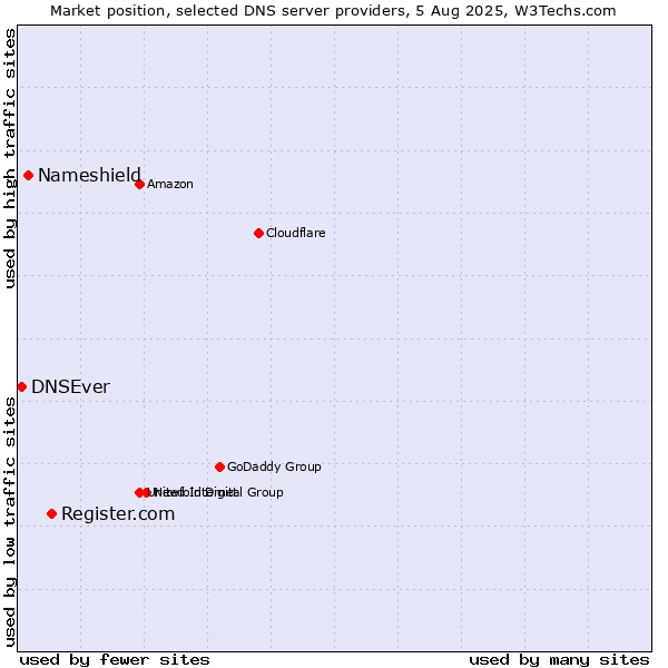 Market position of Register.com vs. Nameshield vs. DNSEver
