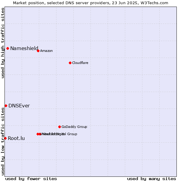Market position of Nameshield vs. DNSEver vs. Root.lu