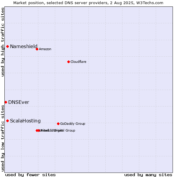 Market position of ScalaHosting vs. Nameshield vs. DNSEver