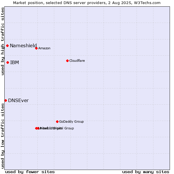 Market position of IBM vs. Nameshield vs. DNSEver