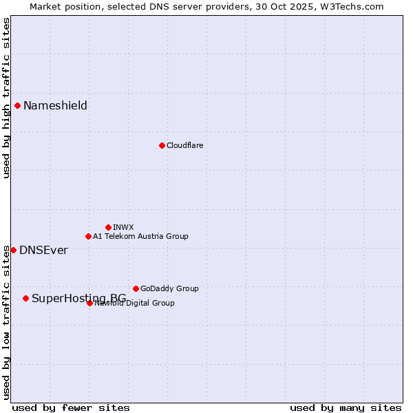 Market position of SuperHosting.BG vs. Nameshield vs. DNSEver