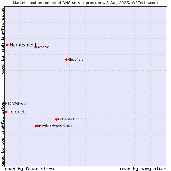 Market position of Nameshield vs. Telenet vs. DNSEver