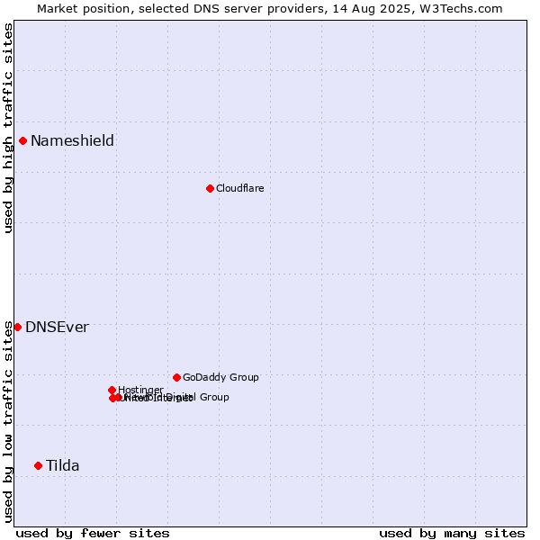 Market position of Tilda vs. Nameshield vs. DNSEver
