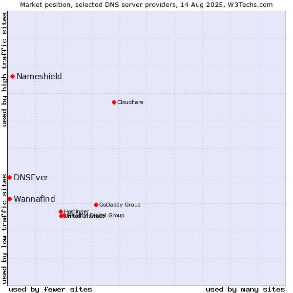 Market position of Nameshield vs. Wannafind vs. DNSEver