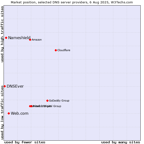 Market position of Web.com vs. Nameshield vs. DNSEver