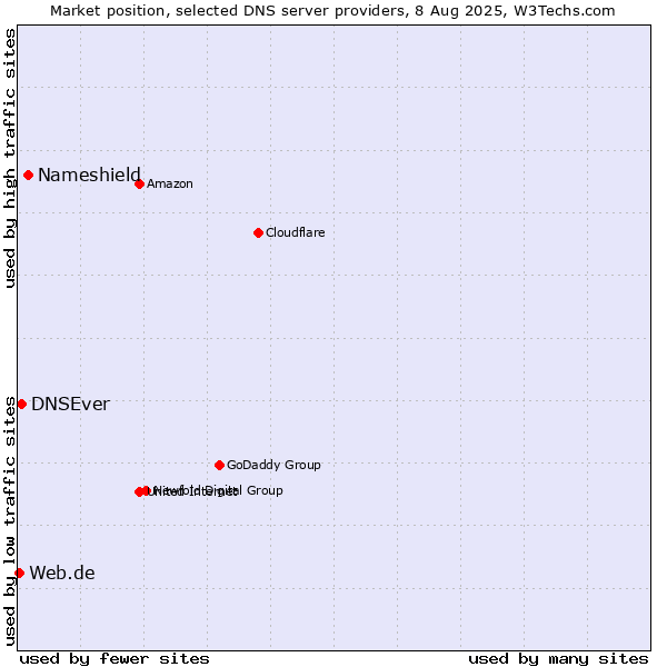 Market position of Nameshield vs. DNSEver vs. Web.de