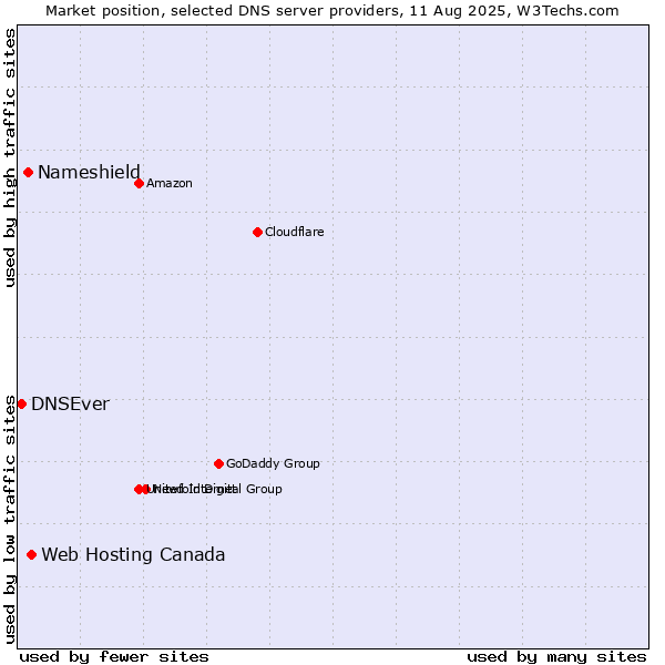 Market position of Web Hosting Canada vs. Nameshield vs. DNSEver