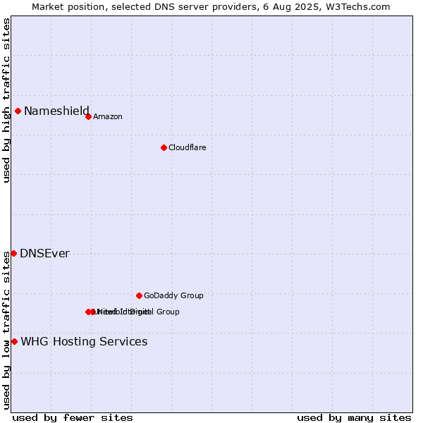 Market position of Nameshield vs. DNSEver vs. WHG Hosting Services