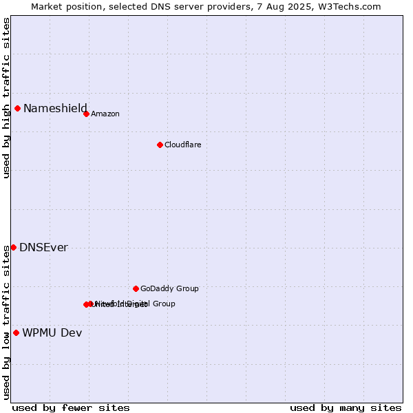 Market position of Nameshield vs. WPMU Dev vs. DNSEver
