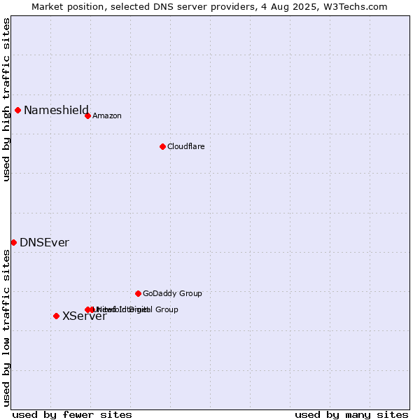 Market position of XServer vs. Nameshield vs. DNSEver