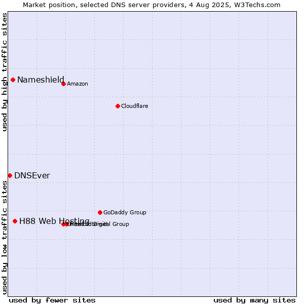 Market position of H88 Web Hosting vs. Nameshield vs. DNSEver