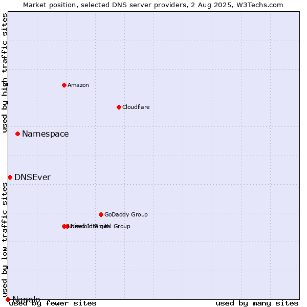 Market position of Namespace vs. DNSEver vs. Nanelo