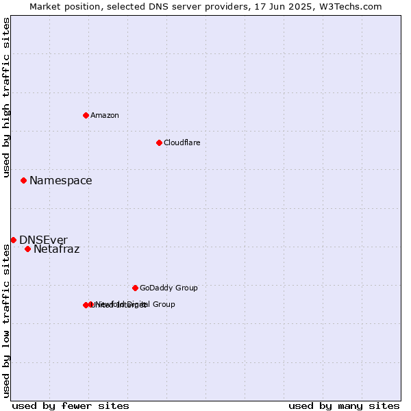 Market position of Netafraz vs. Namespace vs. DNSEver
