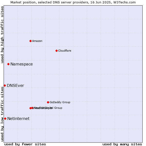 Market position of Namespace vs. Netinternet vs. DNSEver