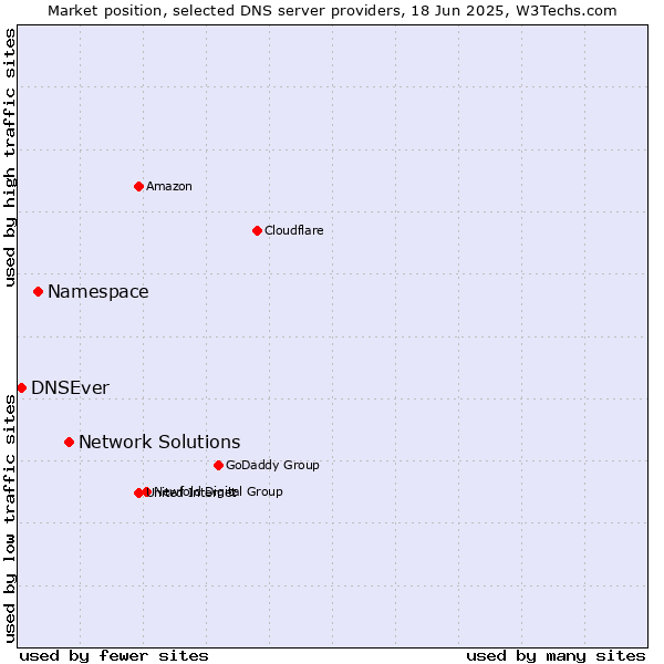 Market position of Network Solutions vs. Namespace vs. DNSEver