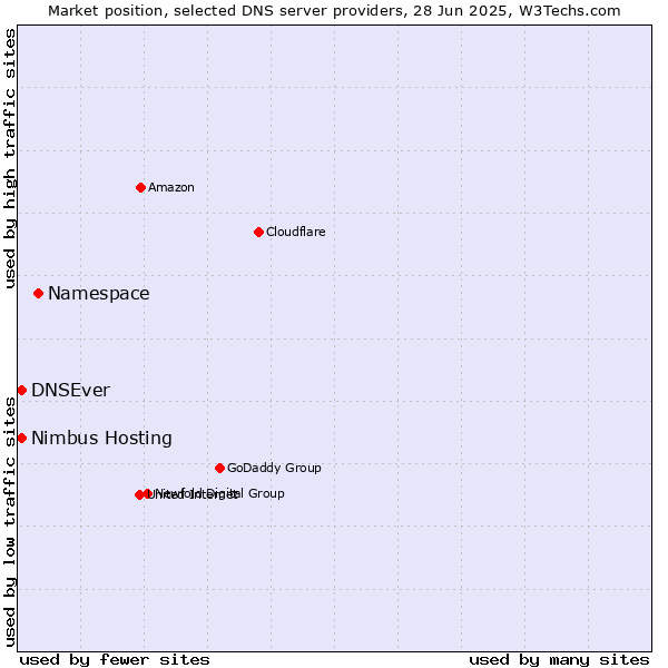 Market position of Namespace vs. DNSEver vs. Nimbus Hosting