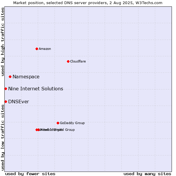 Market position of Namespace vs. Nine Internet Solutions vs. DNSEver