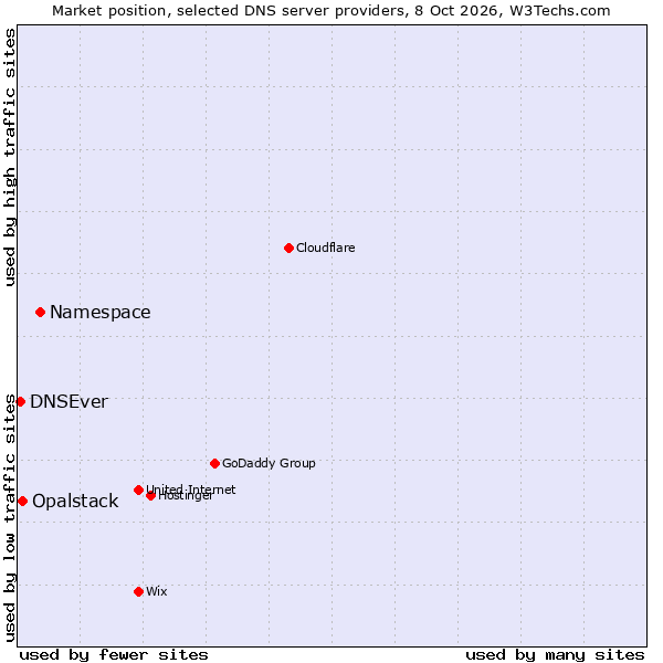 Market position of Namespace vs. Opalstack vs. DNSEver