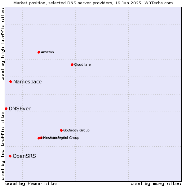 Market position of Namespace vs. OpenSRS vs. DNSEver