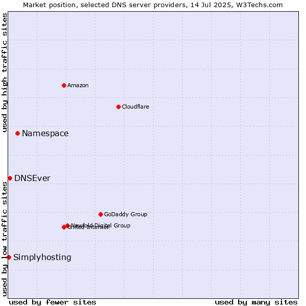 Market position of Namespace vs. DNSEver vs. Simplyhosting