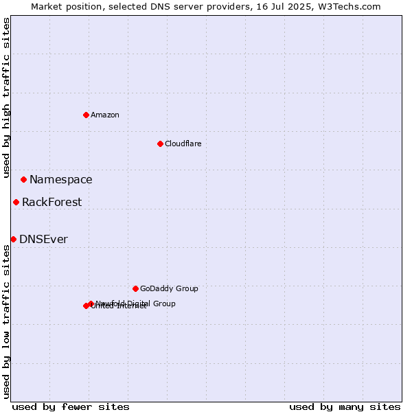 Market position of Namespace vs. RackForest vs. DNSEver