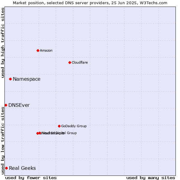 Market position of Namespace vs. Real Geeks vs. DNSEver