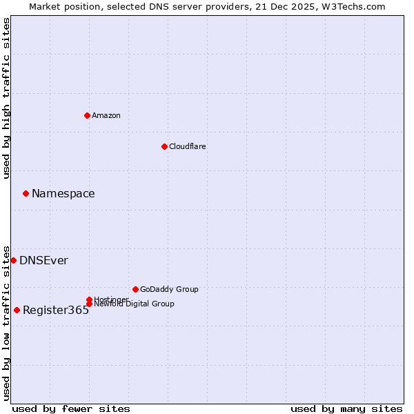 Market position of Namespace vs. Register365 vs. DNSEver