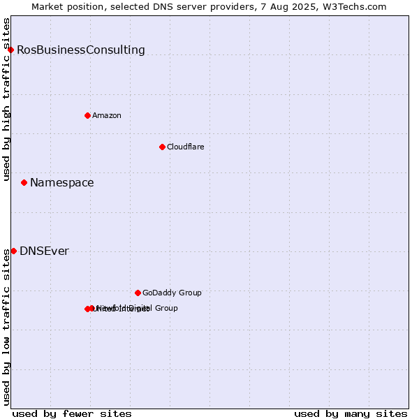 Market position of Namespace vs. DNSEver vs. RosBusinessConsulting