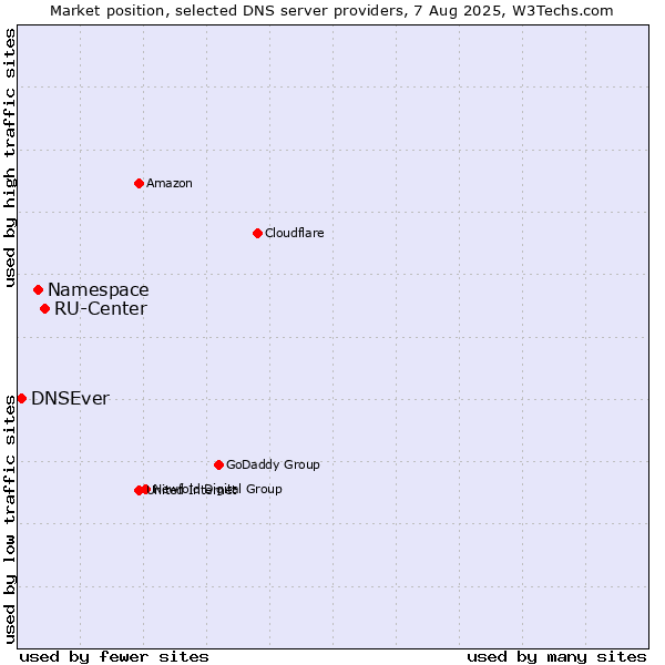 Market position of RU-Center vs. Namespace vs. DNSEver