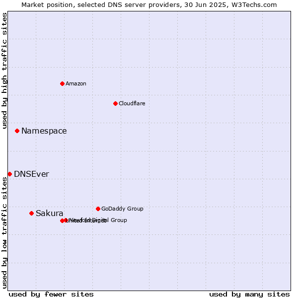 Market position of Sakura vs. Namespace vs. DNSEver