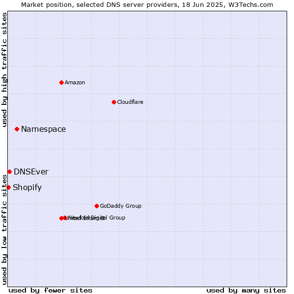 Market position of Namespace vs. DNSEver vs. Shopify