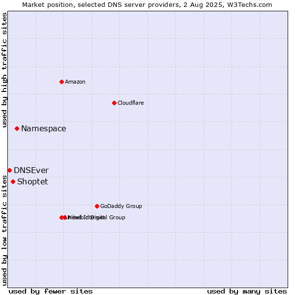 Market position of Namespace vs. Shoptet vs. DNSEver