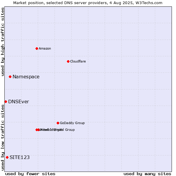 Market position of Namespace vs. SITE123 vs. DNSEver
