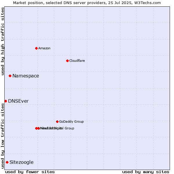 Market position of Namespace vs. Sitezoogle vs. DNSEver