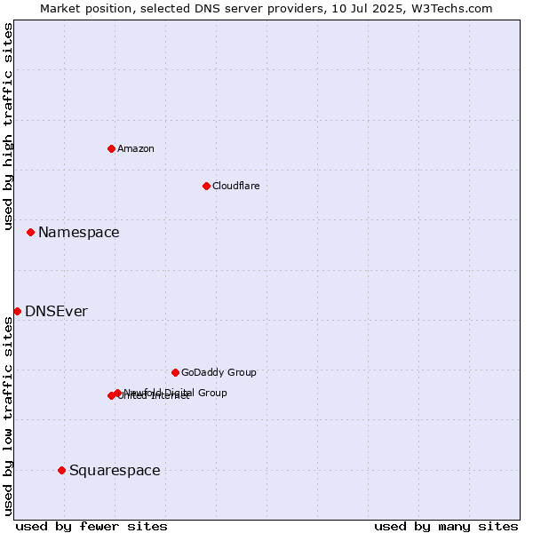 Market position of Squarespace vs. Namespace vs. DNSEver