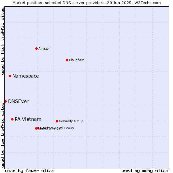 Market position of PA Vietnam vs. Namespace vs. DNSEver