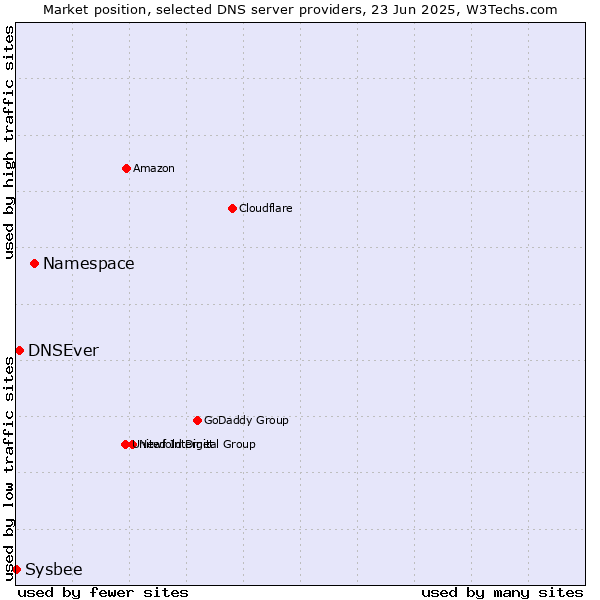 Market position of Namespace vs. DNSEver vs. Sysbee
