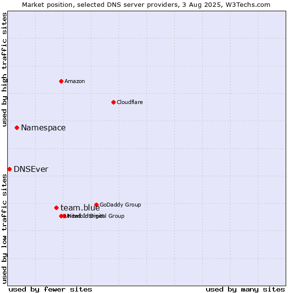 Market position of team.blue vs. Namespace vs. DNSEver