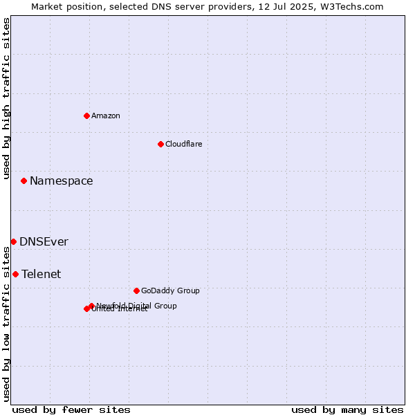 Market position of Namespace vs. Telenet vs. DNSEver