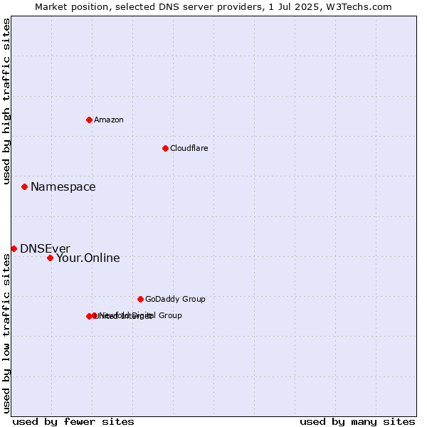 Market position of Your.Online vs. Namespace vs. DNSEver