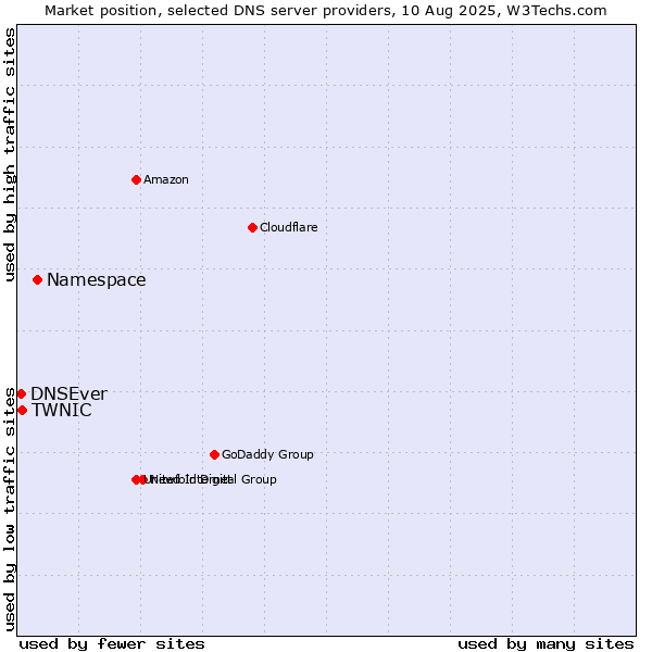 Market position of Namespace vs. TWNIC vs. DNSEver