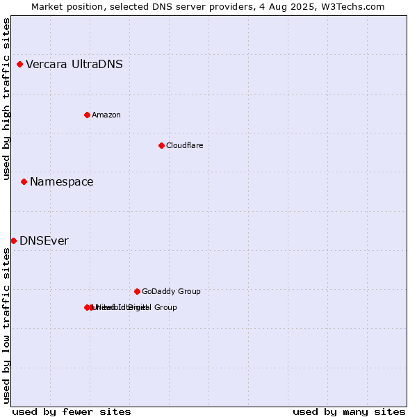 Market position of Namespace vs. Vercara UltraDNS vs. DNSEver
