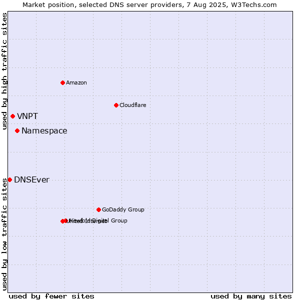 Market position of Namespace vs. VNPT vs. DNSEver