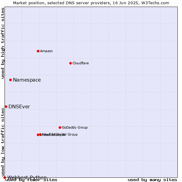 Market position of Namespace vs. DNSEver vs. Webhost Python