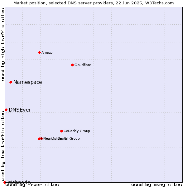 Market position of Namespace vs. DNSEver vs. Webnode