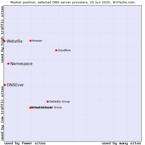 Market position of Namespace vs. DNSEver vs. Webzilla
