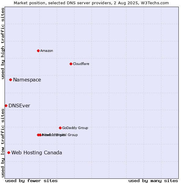 Market position of Namespace vs. Web Hosting Canada vs. DNSEver