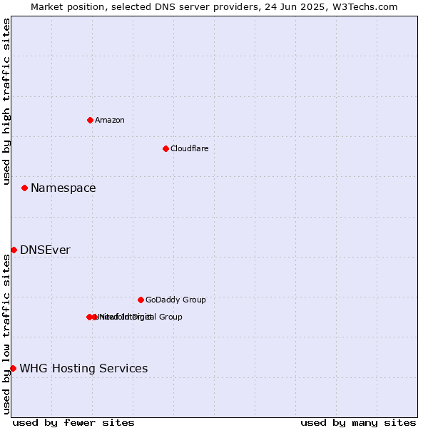Market position of Namespace vs. DNSEver vs. WHG Hosting Services