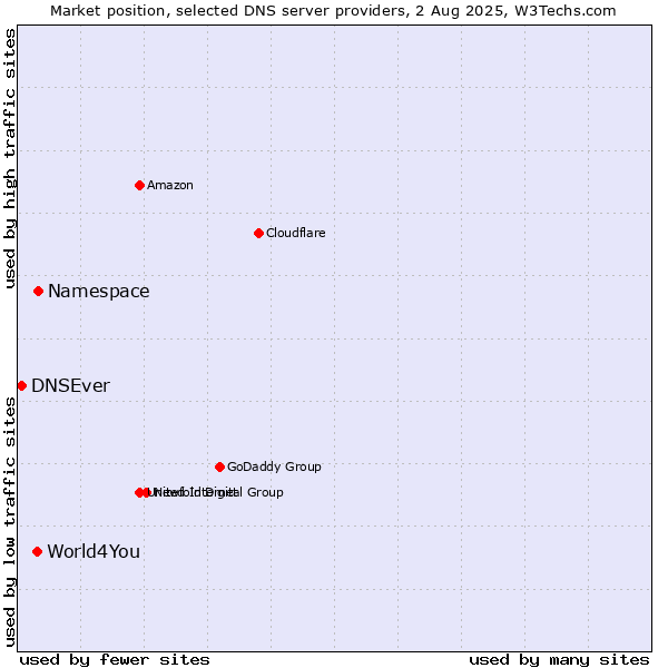 Market position of Namespace vs. World4You vs. DNSEver
