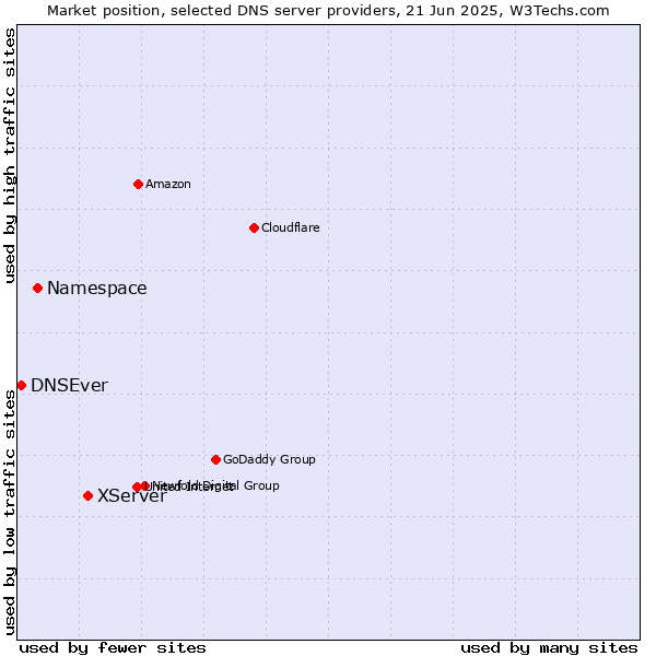 Market position of XServer vs. Namespace vs. DNSEver